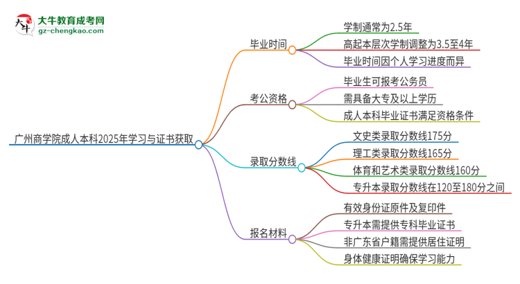 廣州商學(xué)院成人本科2025年需多長時(shí)間完成學(xué)業(yè)并獲取證書？思維導(dǎo)圖