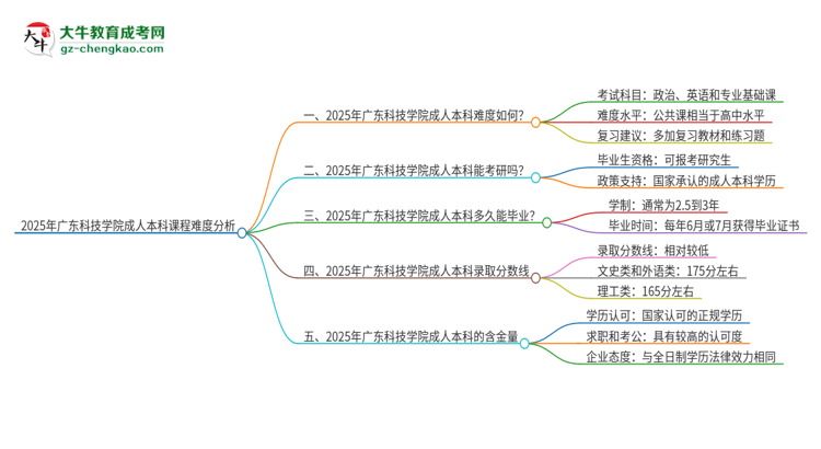2025年廣東科技學(xué)院成人本科課程難度如何？思維導(dǎo)圖