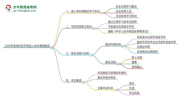 2025年珠海科技學(xué)院的成人本科課程屬于全日制嗎？思維導(dǎo)圖