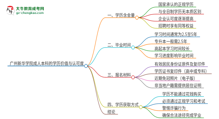 廣州新華學(xué)院2025年成人本科的學(xué)歷價(jià)值與認(rèn)可度如何？思維導(dǎo)圖