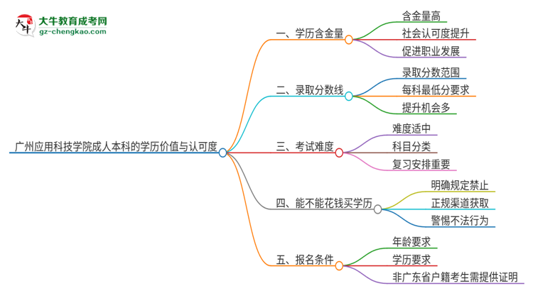 廣州應(yīng)用科技學院2025年成人本科的學歷價值與認可度如何？思維導(dǎo)圖