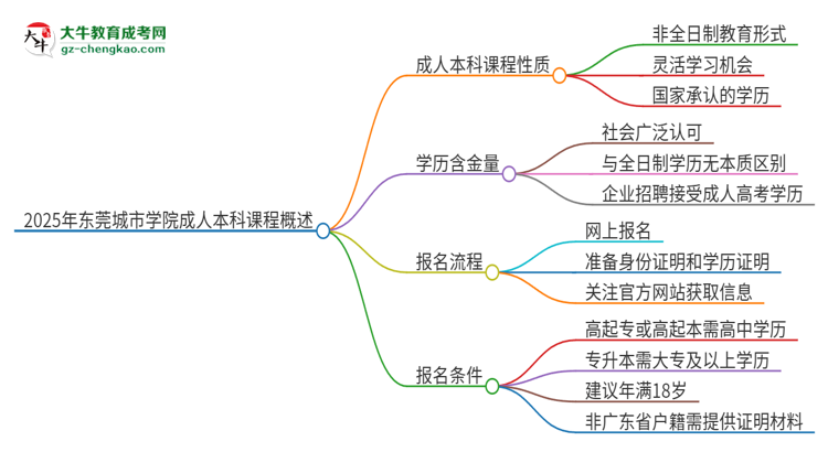 2025年?yáng)|莞城市學(xué)院的成人本科課程屬于全日制嗎？思維導(dǎo)圖