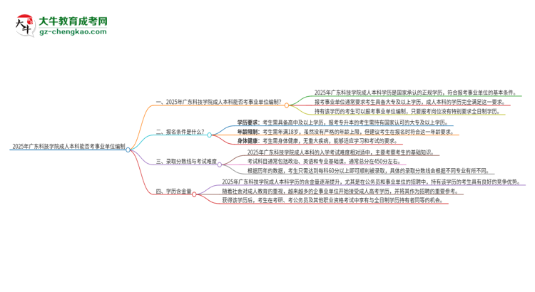 2025年持有廣東科技學(xué)院成人本科學(xué)歷能考事業(yè)單位編制嗎？思維導(dǎo)圖