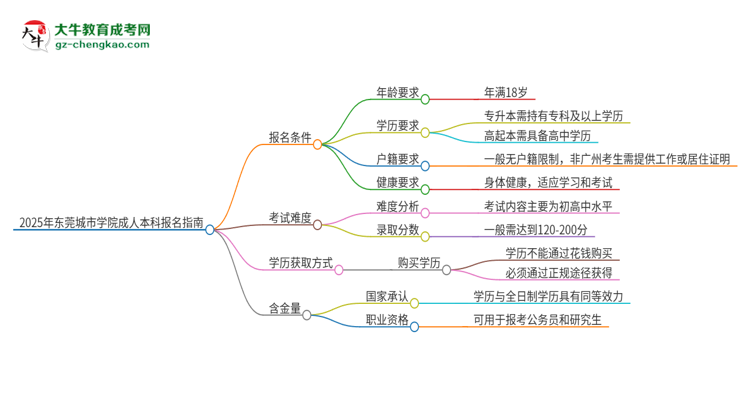 2025年?yáng)|莞城市學(xué)院成人本科報(bào)名需要滿足哪些限制條件？思維導(dǎo)圖
