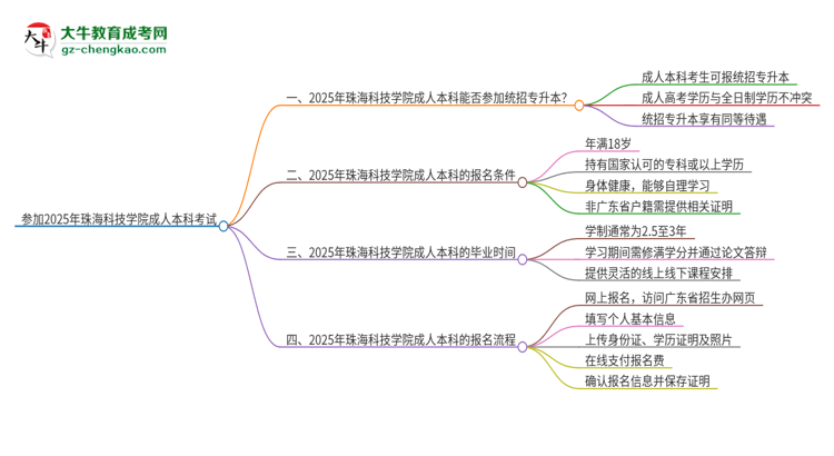參加2025年珠?？萍紝W(xué)院成人本科考試后還能報(bào)統(tǒng)招專升本嗎？思維導(dǎo)圖