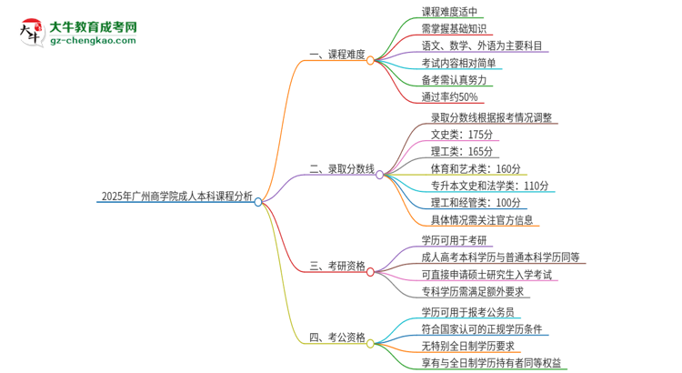 2025年廣州商學(xué)院成人本科課程難度如何？思維導(dǎo)圖