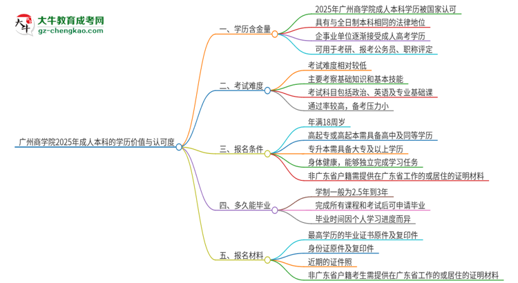 廣州商學院2025年成人本科的學歷價值與認可度如何？思維導圖