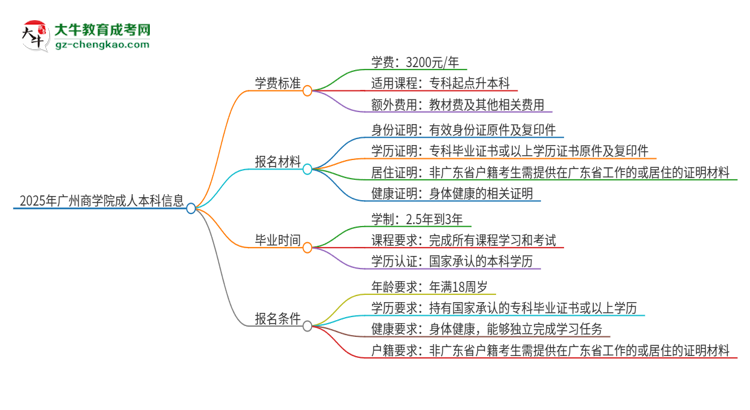 2025年廣州商學院成人本科的學費標準是多少？思維導圖