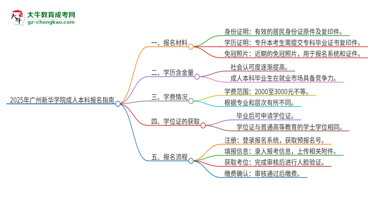 2025年廣州新華學(xué)院成人本科報(bào)名需要準(zhǔn)備哪些材料？思維導(dǎo)圖