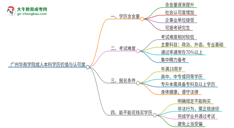 廣州華商學院2025年成人本科的學歷價值與認可度如何？思維導圖