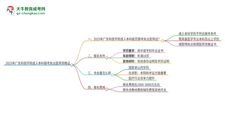 2025年廣東科技學(xué)院成人本科可否報考執(zhí)業(yè)醫(yī)師資格證？思維導(dǎo)圖