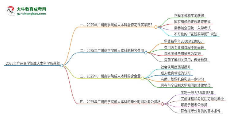 真的能買到2025年廣州商學(xué)院成人本科學(xué)歷嗎？思維導(dǎo)圖