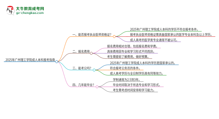 2025年廣州理工學(xué)院成人本科可否報(bào)考執(zhí)業(yè)醫(yī)師資格證？思維導(dǎo)圖