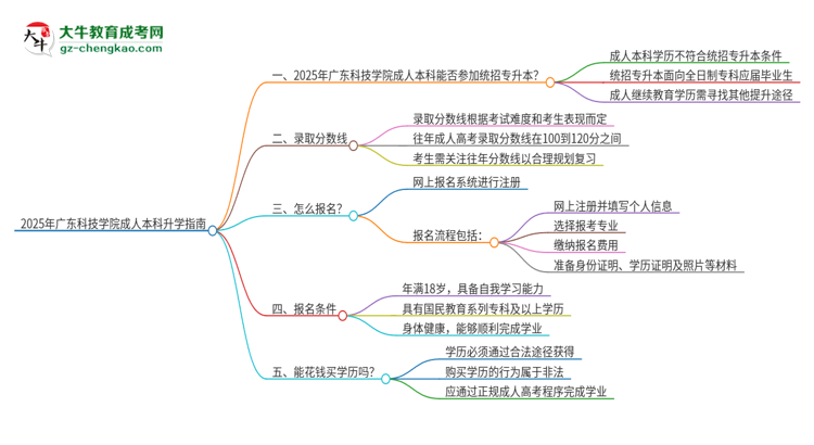 參加2025年廣東科技學(xué)院成人本科考試后還能報(bào)統(tǒng)招專升本嗎？思維導(dǎo)圖
