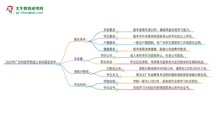 2025年廣東科技學(xué)院成人本科報(bào)名需要滿足哪些限制條件？思維導(dǎo)圖