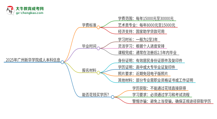 2025年廣州新華學(xué)院成人本科的學(xué)費標(biāo)準(zhǔn)是多少？思維導(dǎo)圖