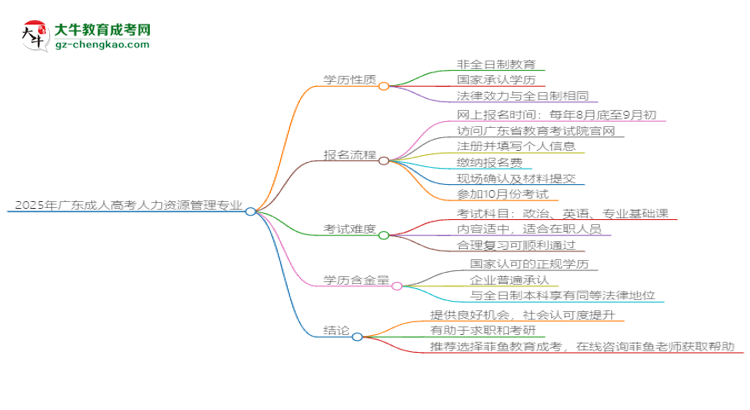 2025年廣東成人高考人力資源管理專業(yè)能拿學(xué)位證嗎？思維導(dǎo)圖