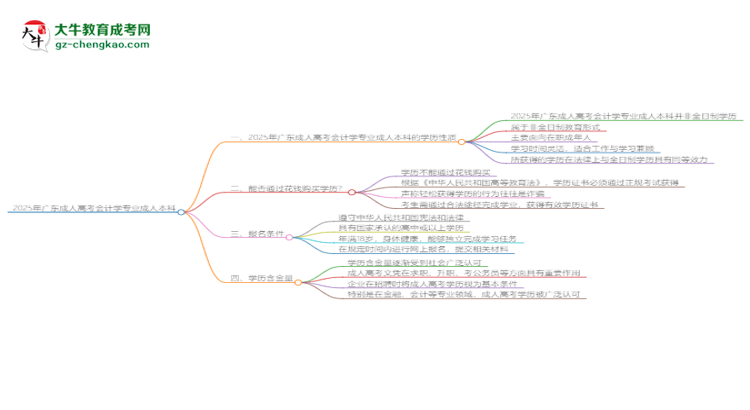 2025年廣東成人高考會計(jì)學(xué)專業(yè)能拿學(xué)位證嗎？思維導(dǎo)圖