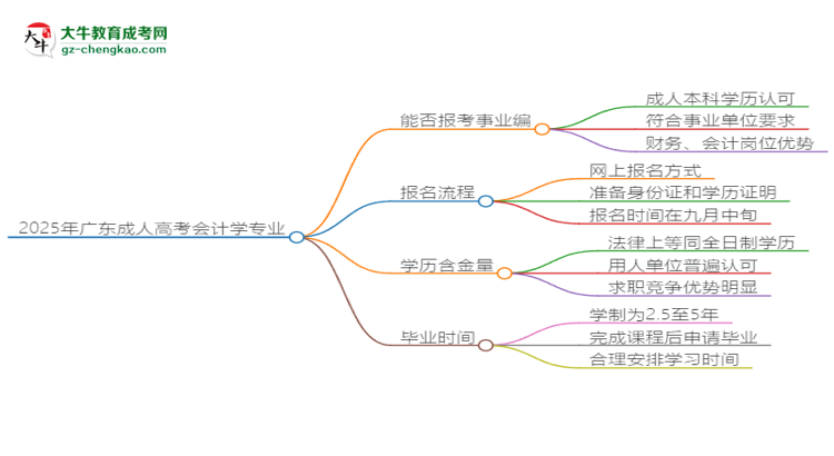 2025年廣東成人高考會計學專業(yè)能考事業(yè)編嗎？思維導圖