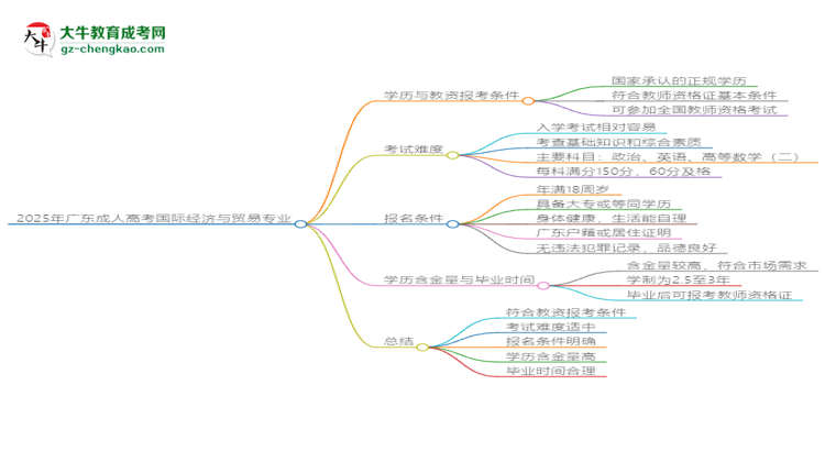 2025年廣東成人高考國(guó)際經(jīng)濟(jì)與貿(mào)易專(zhuān)業(yè)學(xué)歷符合教資報(bào)考條件嗎？思維導(dǎo)圖