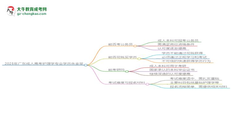 2025年廣東成人高考護(hù)理學(xué)專業(yè)學(xué)歷的含金量怎么樣？思維導(dǎo)圖