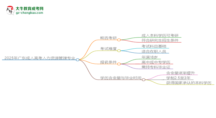 2025年廣東成人高考人力資源管理專業(yè)學(xué)歷符合教資報考條件嗎？思維導(dǎo)圖