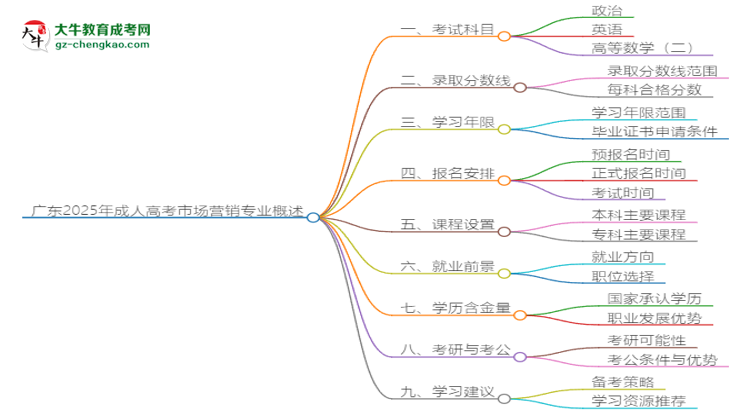 廣東2025年成人高考市場(chǎng)營(yíng)銷(xiāo)專(zhuān)業(yè)能考研究生嗎？思維導(dǎo)圖