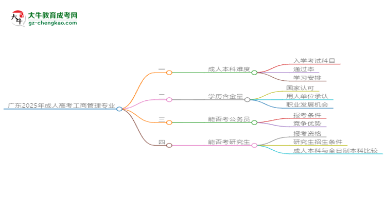 廣東2025年成人高考工商管理專業(yè)能考研究生嗎？思維導(dǎo)圖