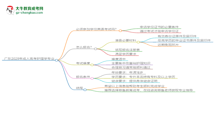 廣東2025年成人高考護(hù)理學(xué)專業(yè)生可不可以考四六級(jí)？思維導(dǎo)圖