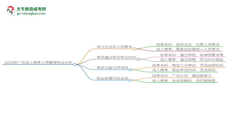 2025年廣東成人高考工商管理專(zhuān)業(yè)難不難？思維導(dǎo)圖