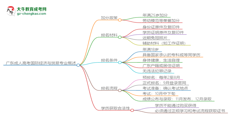 廣東成人高考國際經濟與貿易專業(yè)需多久完成并拿證？（2025年新）思維導圖