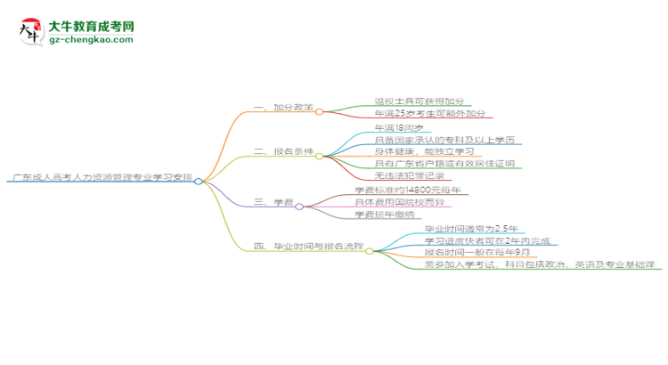 廣東成人高考人力資源管理專業(yè)需多久完成并拿證？（2025年新）思維導圖
