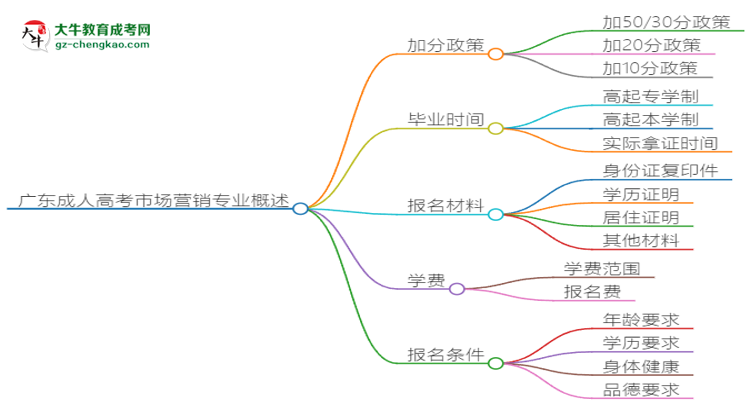 廣東成人高考市場營銷專業(yè)需多久完成并拿證？（2025年新）思維導(dǎo)圖