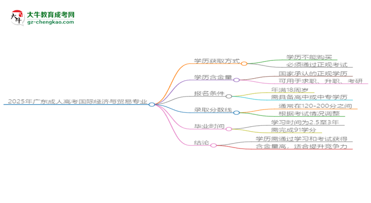 2025年廣東成人高考國(guó)際經(jīng)濟(jì)與貿(mào)易專(zhuān)業(yè)學(xué)歷花錢(qián)能買(mǎi)到嗎？思維導(dǎo)圖