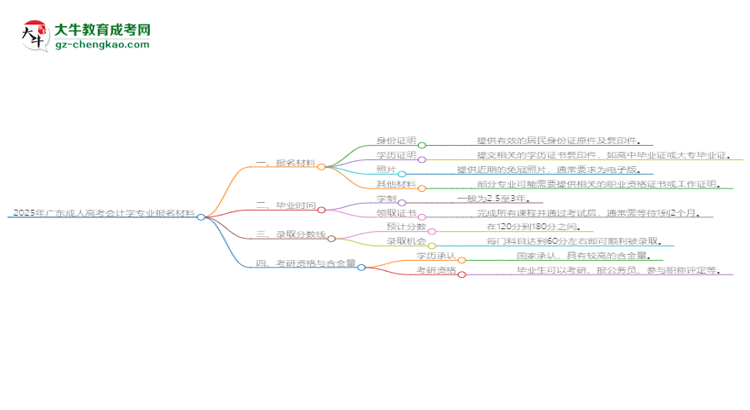 2025年廣東成人高考會(huì)計(jì)學(xué)專(zhuān)業(yè)報(bào)名材料需要什么？思維導(dǎo)圖