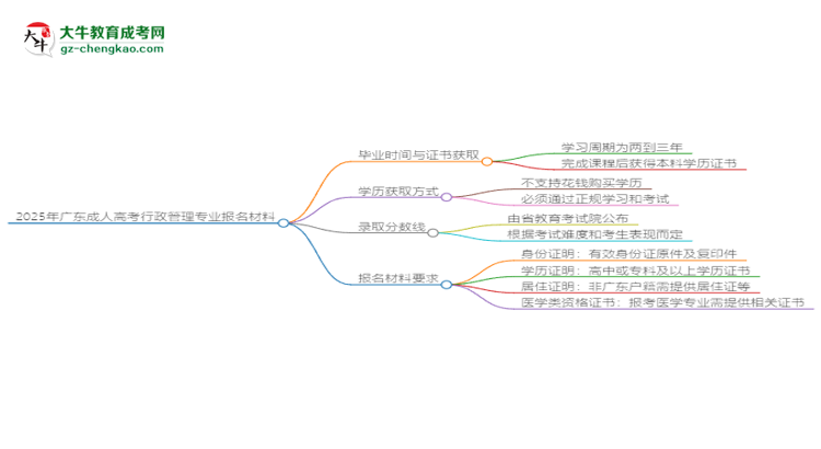 2025年廣東成人高考行政管理專業(yè)報名材料需要什么？思維導圖