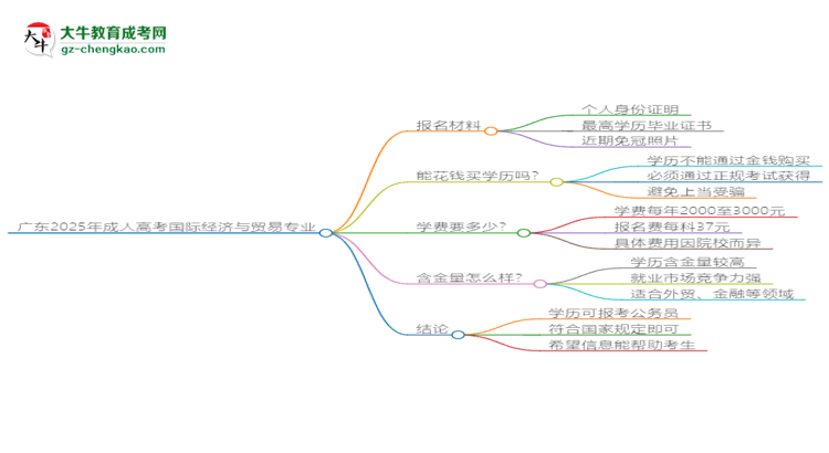 廣東2025年成人高考國(guó)際經(jīng)濟(jì)與貿(mào)易專業(yè)學(xué)歷能考公嗎？思維導(dǎo)圖