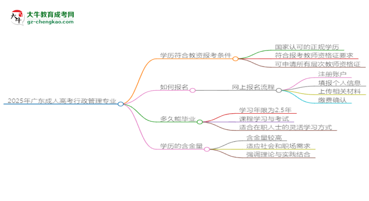 2025年廣東成人高考行政管理專業(yè)學(xué)歷符合教資報(bào)考條件嗎？思維導(dǎo)圖