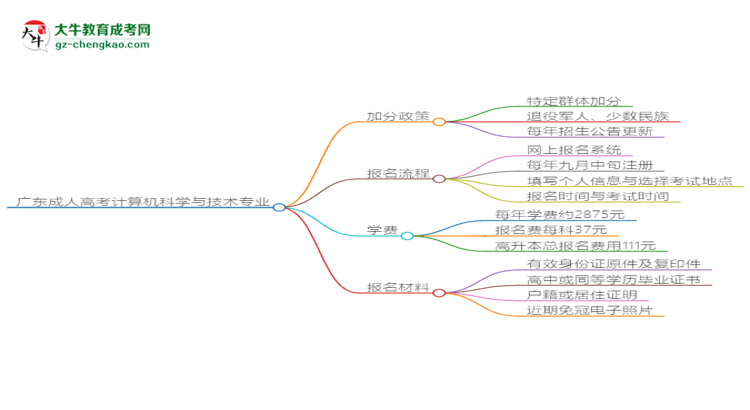 廣東成人高考計(jì)算機(jī)科學(xué)與技術(shù)專業(yè)需多久完成并拿證？（2025年新）思維導(dǎo)圖