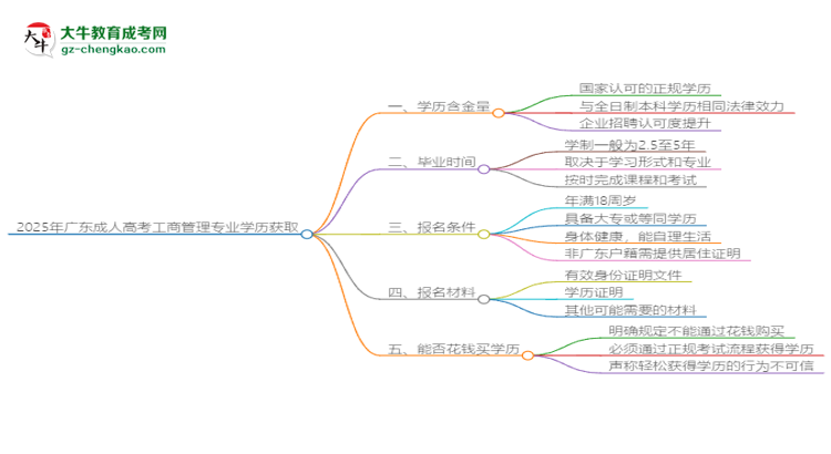 2025年廣東成人高考工商管理專業(yè)學歷花錢能買到嗎？思維導圖