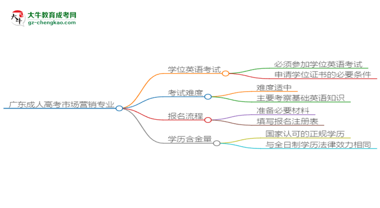 廣東2025年成人高考市場(chǎng)營銷專業(yè)生可不可以考四六級(jí)？思維導(dǎo)圖