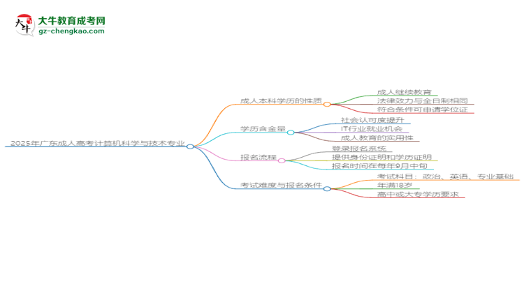 2025年廣東成人高考計(jì)算機(jī)科學(xué)與技術(shù)專業(yè)能拿學(xué)位證嗎？思維導(dǎo)圖
