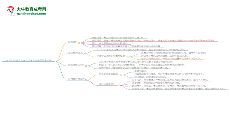 廣東2025年成人高考會計(jì)學(xué)專業(yè)學(xué)歷能考公嗎？思維導(dǎo)圖
