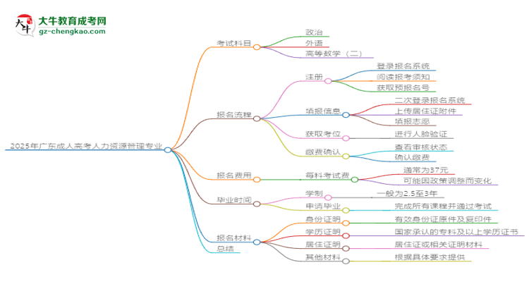 2025年廣東成人高考人力資源管理專業(yè)入學(xué)考試科目有哪些？思維導(dǎo)圖