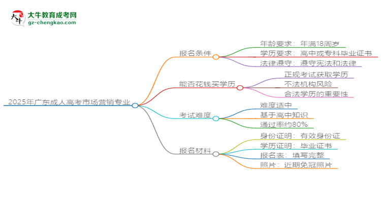 2025年廣東成人高考市場(chǎng)營(yíng)銷專業(yè)錄取分?jǐn)?shù)線是多少？思維導(dǎo)圖