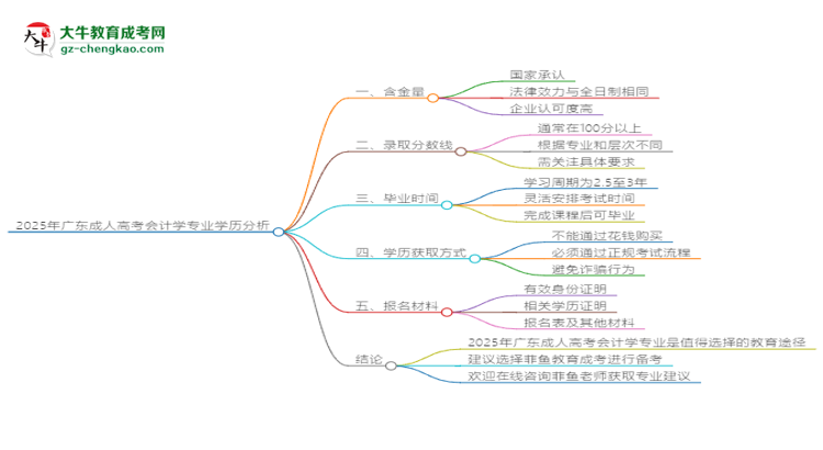 2025年廣東成人高考會計學(xué)專業(yè)學(xué)歷花錢能買到嗎？思維導(dǎo)圖
