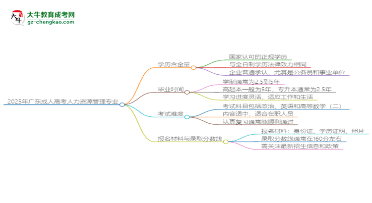 2025年廣東成人高考人力資源管理專業(yè)學歷花錢能買到嗎？思維導圖