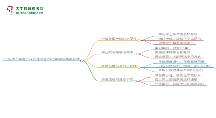 廣東成人高考行政管理專業(yè)2025年要考學位英語嗎？思維導(dǎo)圖