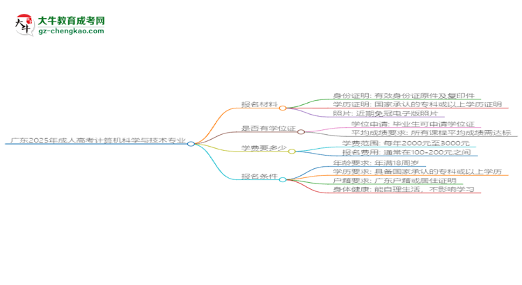 廣東2025年成人高考計(jì)算機(jī)科學(xué)與技術(shù)專業(yè)學(xué)歷能考公嗎？思維導(dǎo)圖