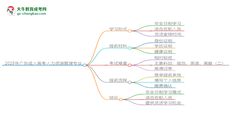 2025年廣東成人高考人力資源管理專業(yè)是全日制的嗎？思維導(dǎo)圖